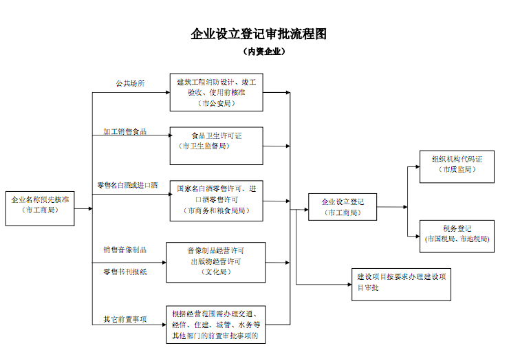 企业设立登记审批流程图