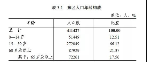 我国人口普查数据_为应对人口老龄化提供数据支撑中国城乡老年人生活状况抽